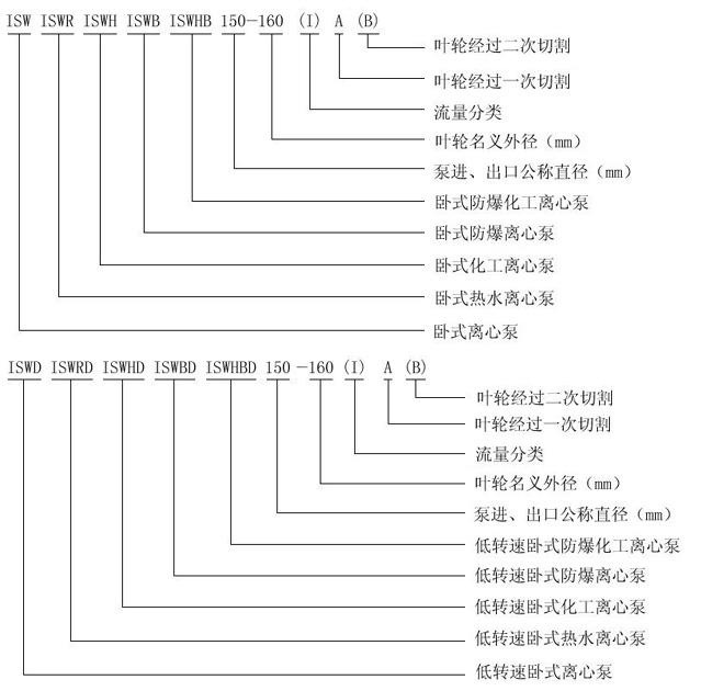 ISW型卧式管道离心泵型号意义